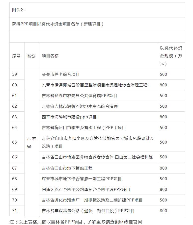 800萬大獎！財政部公布各省PPP以獎代補(bǔ)資金項目名單，一大波項目上榜